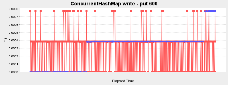 ConcurrentHashMap write - put 600